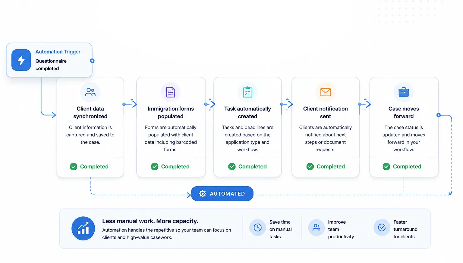 Automate repetitive work and move cases forward faster